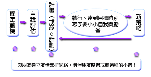 戒菸方法