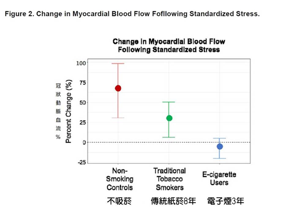 美國最新研究:電子煙造成冠狀動脈缺血更勝過傳統紙菸!